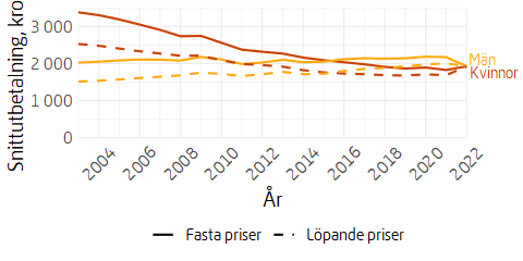 Linjediagram över utvecklingen av garantipension uppdelat på kvinnor och män, i löpande och fasta priser