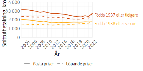 Linjediagram över utvecklingen av garantipension uppdelat på regelverk, i löpande och fasta priser