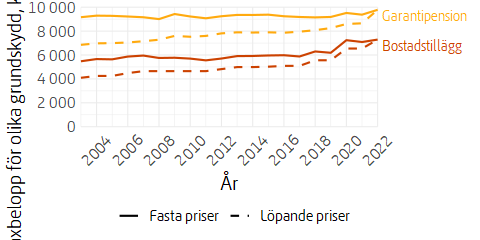 Linjediagram över utvecklingen av taket för olika grundskydd.