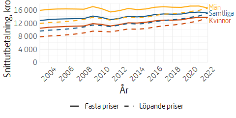 Linjediagram över utvecklingen av den allmänna pensionen i fasta och löpande priser.