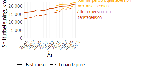 Linjediagram över utvecklingen av allmän pension och tjänstepension, med och utan privat pension, i löpande och fasta priser.