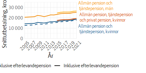 Linjediagram över utvecklingen av allmän pension, tjänstepension och privat pension, med och utan efterlevandepension, fastprisberäknad.