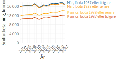 Linjediagram över utvecklingen av allmän pension, uppdelat på kvinnor och män och på regelverk, fastprisberäknad.