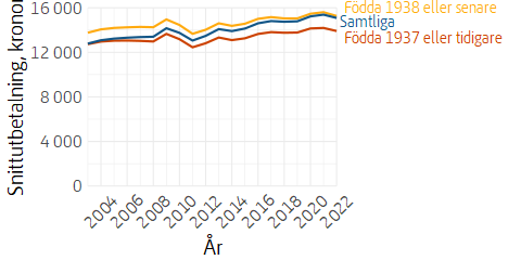 Linjediagram över utvecklingen av allmän pension, uppdelat på regelverk, fastprisberäknad.