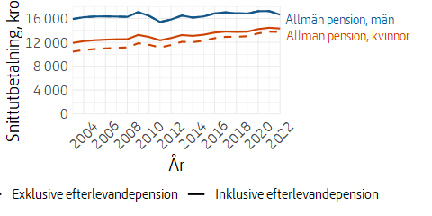 Linjediagram över utvecklingen av allmän pension, uppdelat på kvinnor och män, med och utan efterlevandepension, fastprisberäknad.