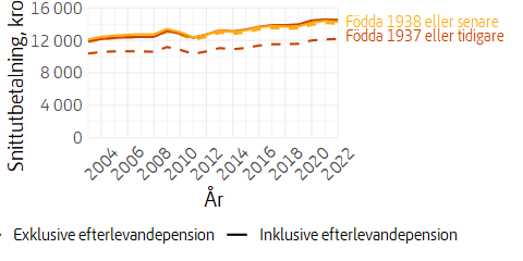 Linjediagram över utvecklingen av allmän pension för kvinnor, med och utan efterlevandepension, fastprisberäknad.