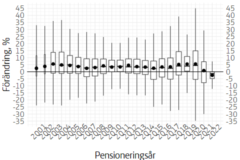 Boxplot som visar årlig förändring av utbetalad premiepension per pensioneringsår