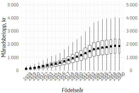 Boxplot som visat utbetalning av premiepension 2023 per födelseår