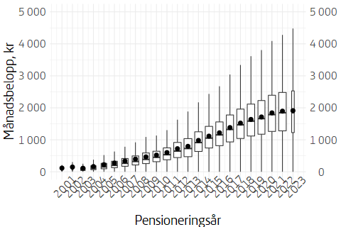 Boxplot som visar utbetalning av premiepension 2023 per pensioneringsår