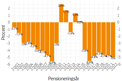 Stapeldiagram som visar den reala inkomstpensionsutvecklingen 2023 sedan pensioneringsåret