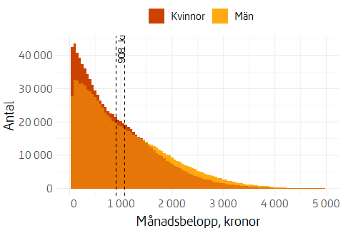 Histogram som visar fördelningen av utbetalningar av premiepension 2023, för kvinnor respektive män