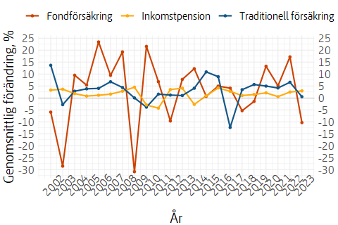 Linjediagram som visar genomsnittlig förändring av utbetalad inkomst- respektive premiepension, per år