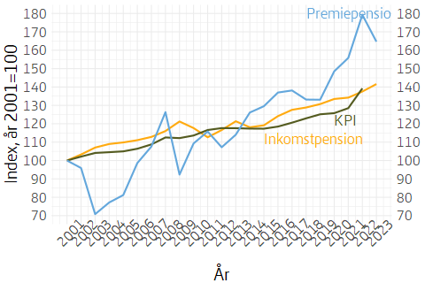 Linjediagram som visar hur utveckling av de årliga pensionomräkningarna i inkomstpensionen och i genomsnitt för premiepensionen samt prisutvecklingen mätt som KPI