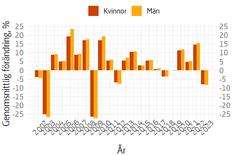 Linjediagram som visar Genomsnittlig förändring av utbetalad premiepension, per kön och år