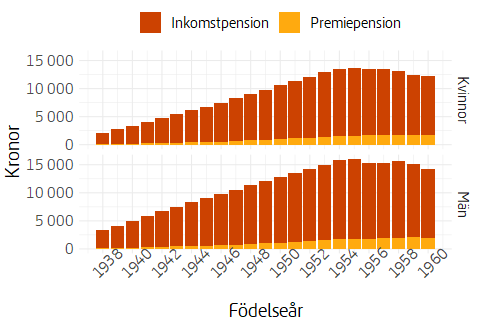 Stapeldiagram som visar genomsnittlig inkomstpension respektive premiepension 2023 efter födelseår