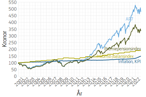 Linjediagram som visar värdet av 100 kronor som sattes in i december 2000 i inkomstpensionen och premiepensionen