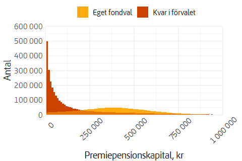 Histogram som visar fördelningen av premiepensionskapitalet för pensionssparare