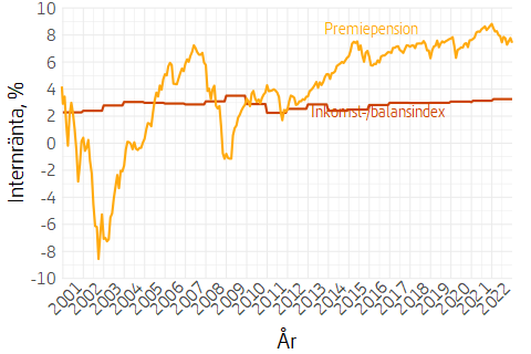 Linjediagram som visar genomsnittlig kapitalviktad avkastning per år för alla premiepensionssparare under åren 2000-2022