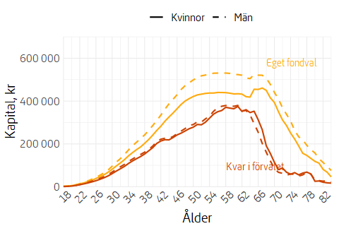 Linjediagram som visar genomsnittligt kontovärde efter ålder och uppdelat på kön