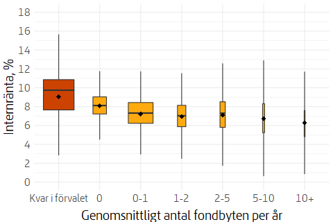 Boxplot som visar genomsnittlig årlig värdeutveckling efter genomsnittligt antal fondbyten per år och person