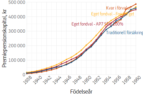 Linjediagram som visar genomsnittligt kontovärde efter födelseår