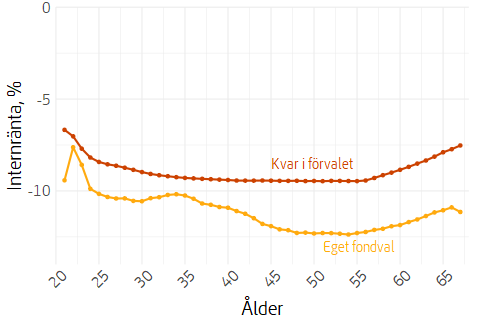 Linjediagram som visar genomsnittlig värdeutveckling under 2022 för pensionssparare, efter ålder