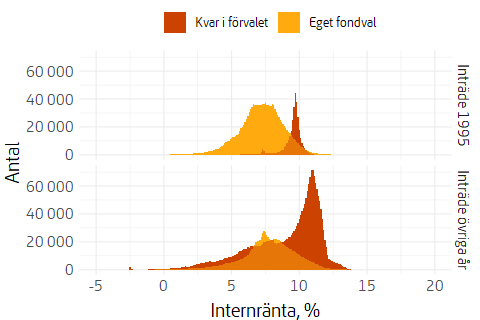 Två histogram som visar fördelning av genomsnittlig årlig värdeutveckling för pensionssparare sedan inträde, den övre för de med inträdesår 1995 och den nedre för de med övriga inträdesår