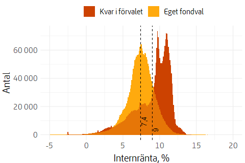 Histogram som visar fördelning av genomsnittlig årlig värdeutveckling för pensionssparare sedan inträde