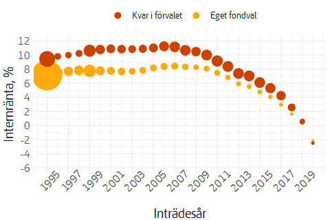 Bubbeldiagram som visar genomsnittlig årlig värdeutveckling sedan inträde för pensionssparare, efter inträdesår