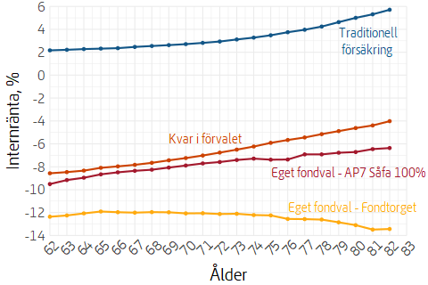 Linjediagram som visar genomsnittlig värdeutveckling för pensionärer under 2022 efter ålder