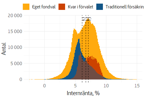 Histogram som visar fördelning av genomsnittlig årlig värdeutveckling för pensionärer med inträdesår 1995