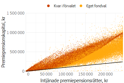 Figur som visar pensionsspararnas kontovärde efter intjänad pensionsrätt