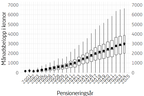 Låddiagram som visar utbetalning av premiepension 2025 per pensioneringsår