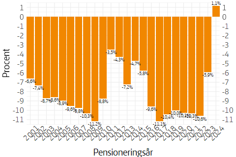 Stapeldiagram som visar den reala inkomstpensionsutvecklingen 2025 sedan pensioneringsåret