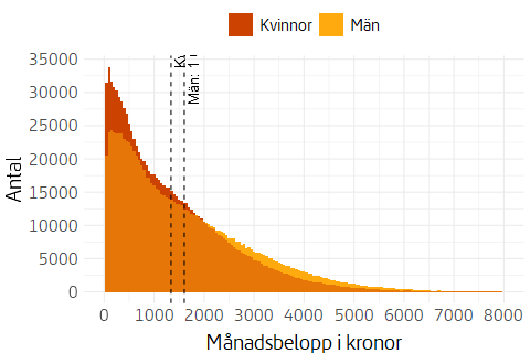 Histogram som visar fördelningen av utbetalningar av premiepension 2025, för kvinnor respektive män