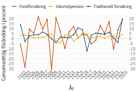 Linjediagram som visar genomsnittlig förändring av utbetalad inkomst- respektive premiepension, per år