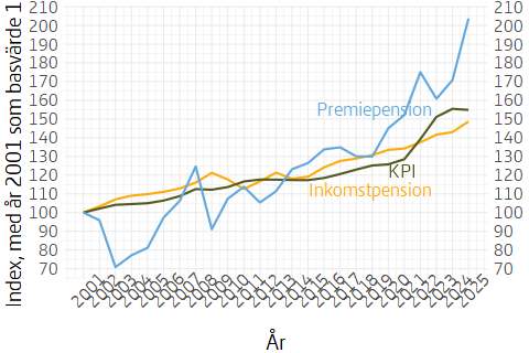 Linjediagram som visar hur utveckling av de årliga pensionomräkningarna i inkomstpensionen och i genomsnitt för premiepensionen samt prisutvecklingen mätt som KPI