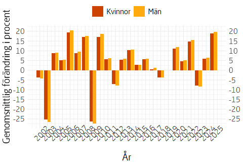 Linjediagram som visar Genomsnittlig förändring av utbetalad premiepension, per kön och år