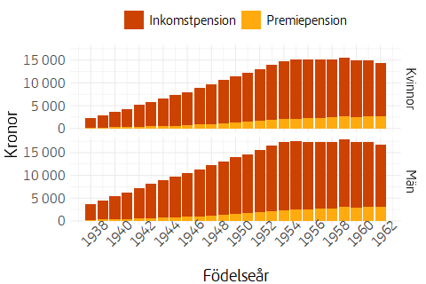Stapeldiagram som visar genomsnittlig inkomstpension respektive premiepension 2025 efter födelseår