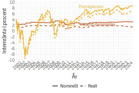 Linjediagram som visar genomsnittlig kapitalviktad avkastning per år, nominell och realt, för alla premiepensionssparare under åren 2000-2024