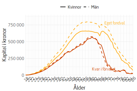 Linjediagram som visar genomsnittligt kontovärde efter ålder och uppdelat på kön