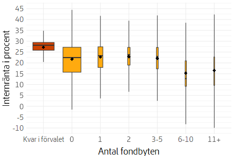 Låddiagram som visar genomsnittlig värdeutveckling under 2024 uppdelat utifrån hur många fondbyten som gjorts