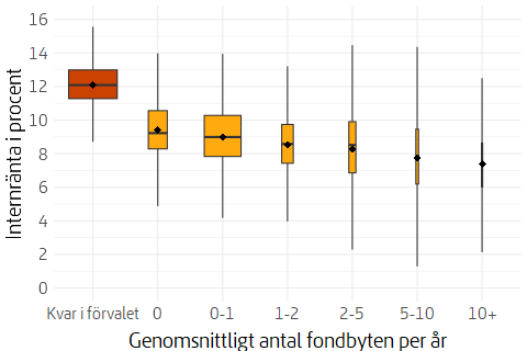 Låddiagram som visar genomsnittlig årlig värdeutveckling efter genomsnittligt antal fondbyten per år och person