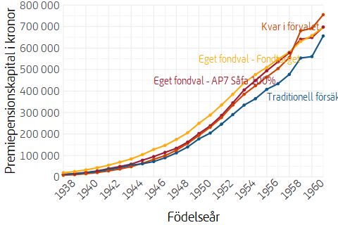Linjediagram som visar genomsnittligt kontovärde efter födelseår