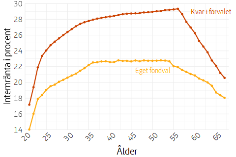 Linjediagram som visar genomsnittlig värdeutveckling under 2024 för pensionssparare, efter ålder