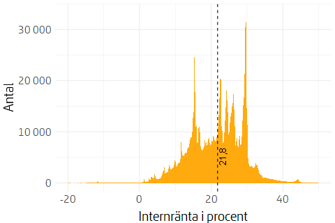 Histogram som visar fördelning av värdeutveckling under 2024 för pensionssparare med eget fondval