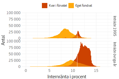 Två histogram som visar fördelning av genomsnittlig årlig värdeutveckling för pensionssparare sedan inträde, den övre för de med inträdesår 1995 och den nedre för de med övriga inträdesår