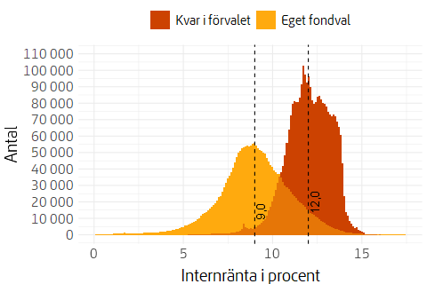 Histogram som visar fördelning av genomsnittlig årlig värdeutveckling för pensionssparare sedan inträde