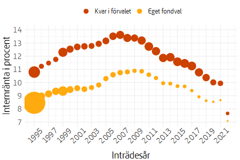 Bubbeldiagram som visar genomsnittlig årlig värdeutveckling sedan inträde för pensionssparare, efter inträdesår