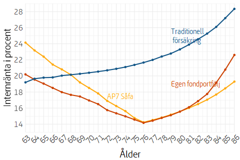 Linjediagram som visar genomsnittlig värdeutveckling för pensionärer under 2024 efter ålder